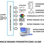 Termometr do bezkontaktowego pomiaru temperatury ciała ludzkiego